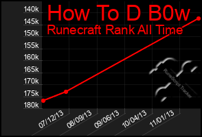 Total Graph of How To D B0w