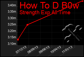 Total Graph of How To D B0w