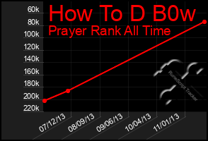 Total Graph of How To D B0w