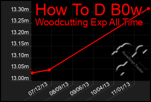 Total Graph of How To D B0w