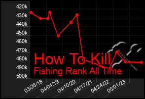 Total Graph of How To Kill