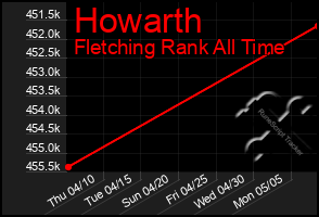 Total Graph of Howarth