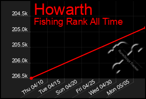 Total Graph of Howarth