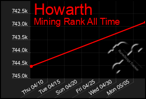 Total Graph of Howarth