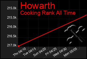 Total Graph of Howarth