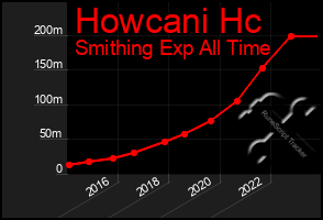 Total Graph of Howcani Hc