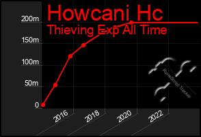 Total Graph of Howcani Hc