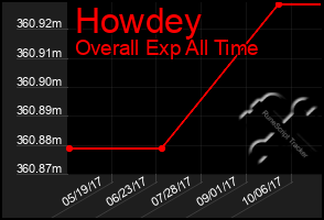 Total Graph of Howdey