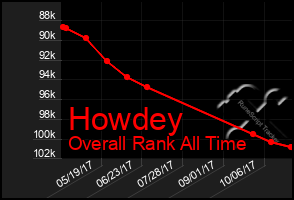 Total Graph of Howdey