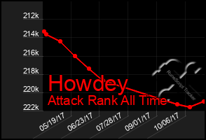 Total Graph of Howdey