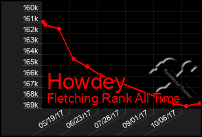 Total Graph of Howdey