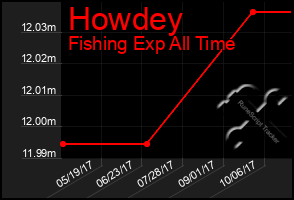 Total Graph of Howdey