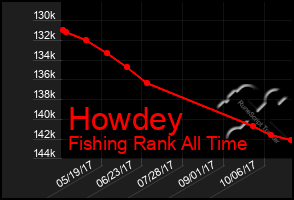 Total Graph of Howdey