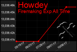 Total Graph of Howdey