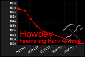 Total Graph of Howdey