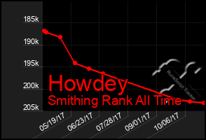 Total Graph of Howdey