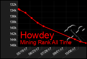 Total Graph of Howdey