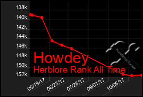 Total Graph of Howdey