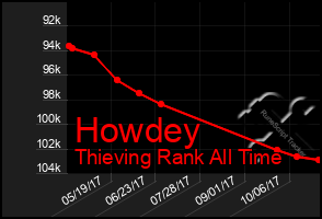 Total Graph of Howdey