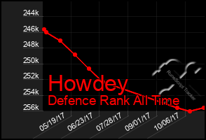 Total Graph of Howdey