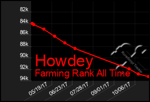 Total Graph of Howdey