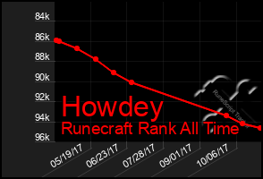 Total Graph of Howdey