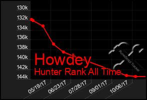 Total Graph of Howdey