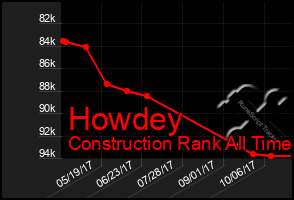 Total Graph of Howdey