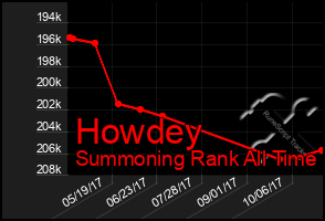 Total Graph of Howdey