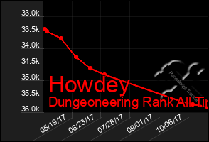 Total Graph of Howdey