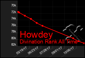 Total Graph of Howdey