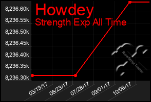 Total Graph of Howdey