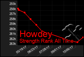 Total Graph of Howdey