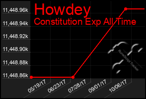 Total Graph of Howdey