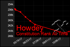 Total Graph of Howdey