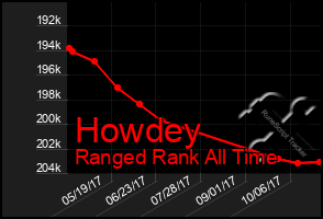 Total Graph of Howdey