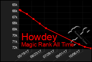 Total Graph of Howdey