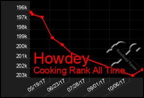 Total Graph of Howdey