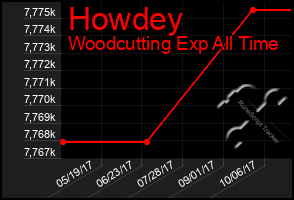 Total Graph of Howdey