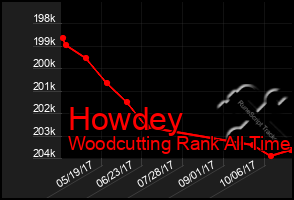 Total Graph of Howdey