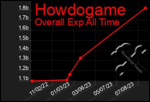 Total Graph of Howdogame