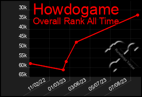 Total Graph of Howdogame