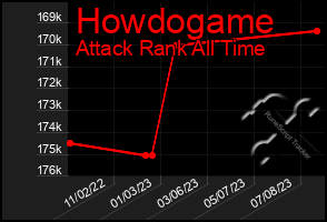 Total Graph of Howdogame