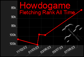 Total Graph of Howdogame