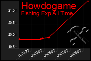 Total Graph of Howdogame