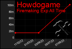 Total Graph of Howdogame