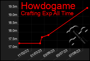 Total Graph of Howdogame