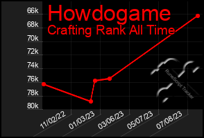 Total Graph of Howdogame