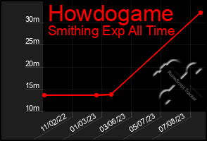 Total Graph of Howdogame