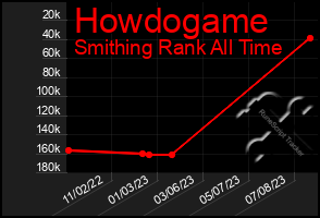 Total Graph of Howdogame